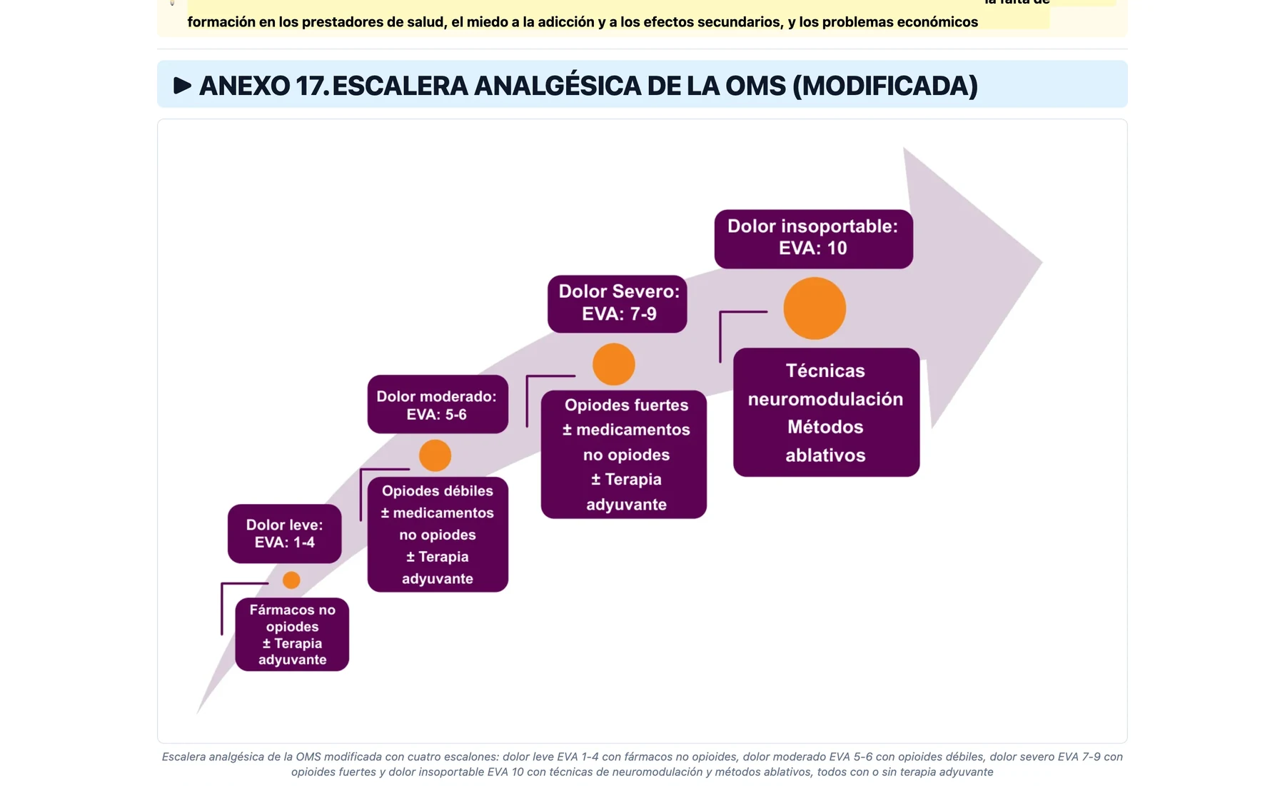 Anexo 17 de la guía de dolor oncológico: la escalera analgésica de la OMS recortada del PDF oficial, con su pie de figura